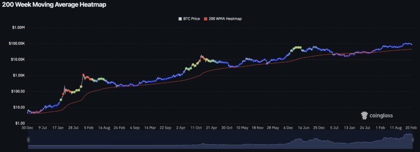 200-Wochen-Moving-Average